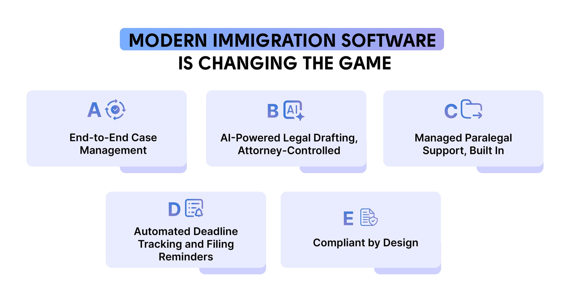 Five pillars of modern immigration case management software: end-to-end case management, AI-powered legal drafting, managed paralegal support, automated deadline tracking, and compliant-by-design