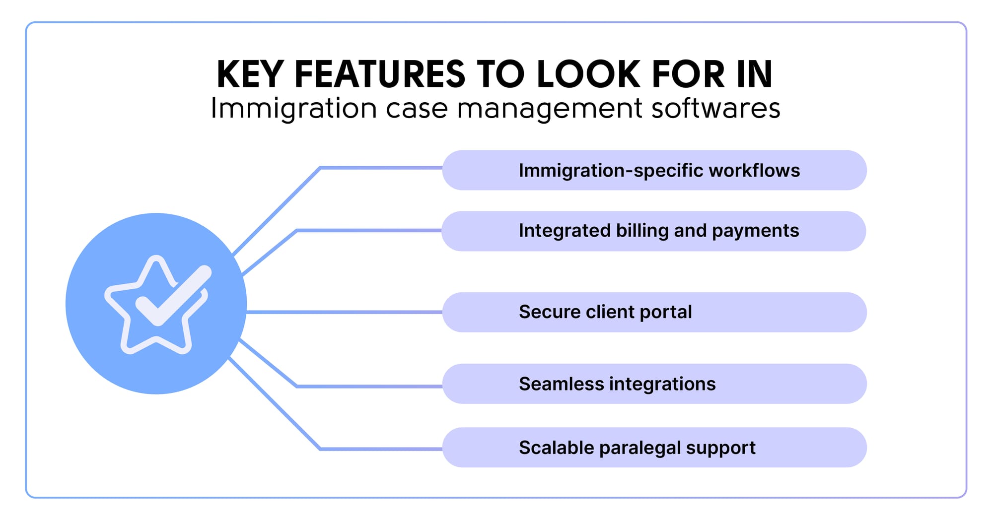 Key features to look for in immigration case management software: immigration-specific workflows, integrated billing and payments, secure client portal, seamless integrations, and scalable paralegal support