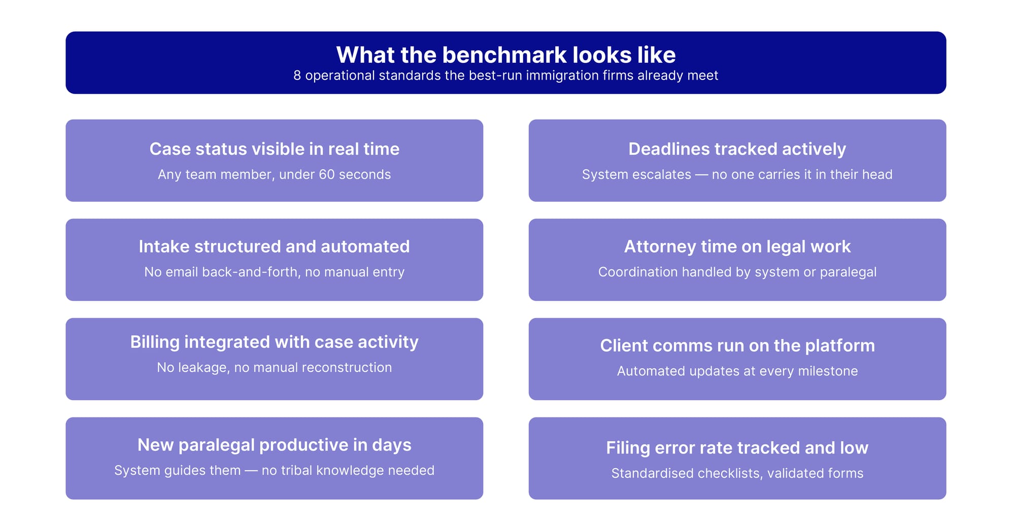 What the benchmark looks like — 8 operational standards the best-run immigration firms already meet