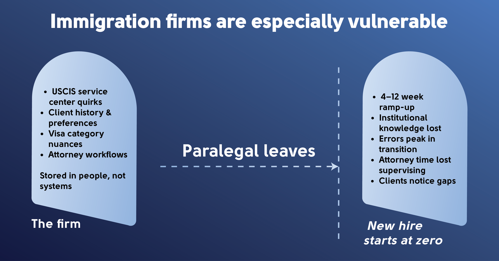 Immigration firms are especially vulnerable: when a paralegal leaves, USCIS service center quirks, client history and preferences, visa category nuances, and attorney workflows walk out the door, and the new hire faces a 4 to 12 week ramp-up.