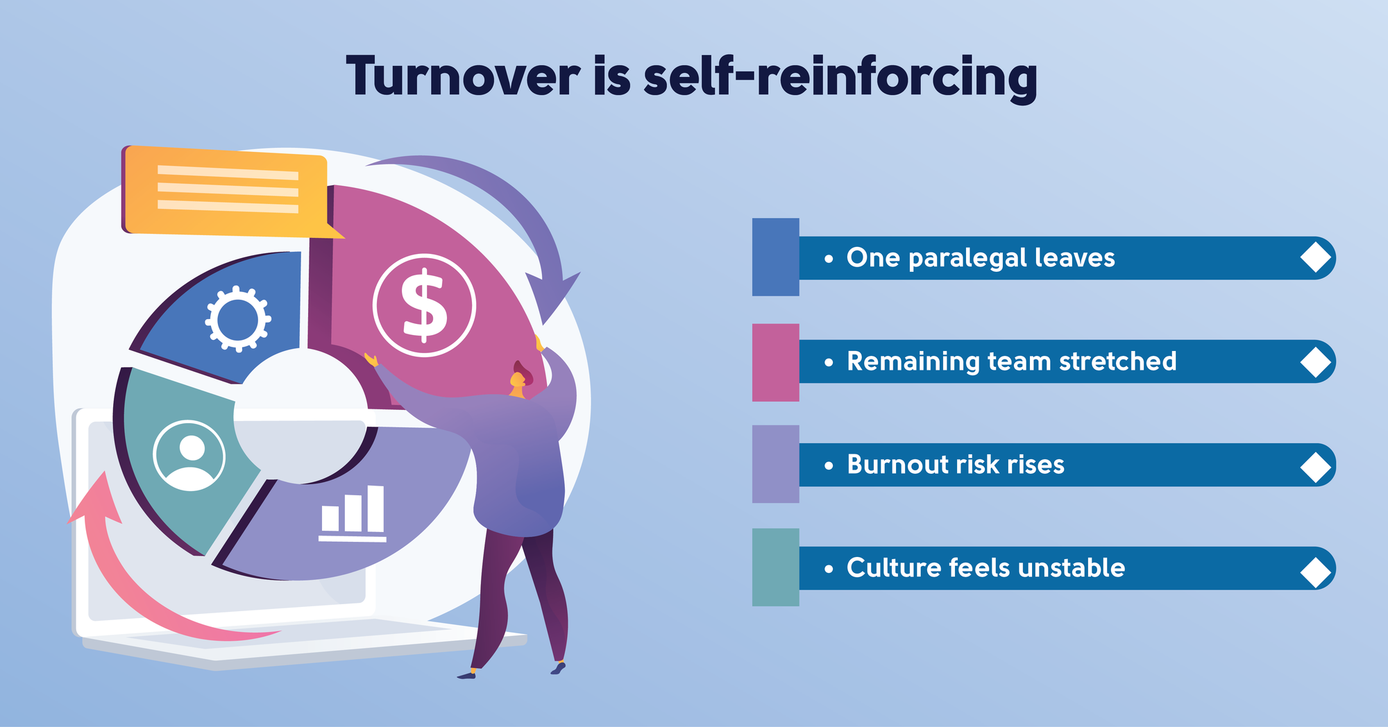 Turnover is self-reinforcing: one paralegal leaves, the remaining team is stretched, burnout risk rises, and the culture starts to feel unstable.