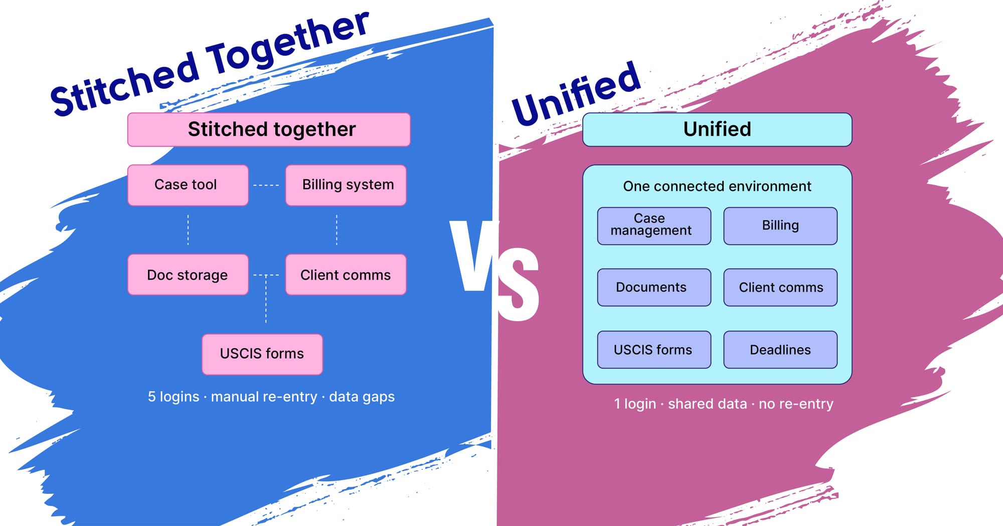 Stitched Together vs. Unified: a stitched-together stack requires five logins, manual re-entry, and data gaps; a unified platform is one connected environment with shared data and no re-entry.