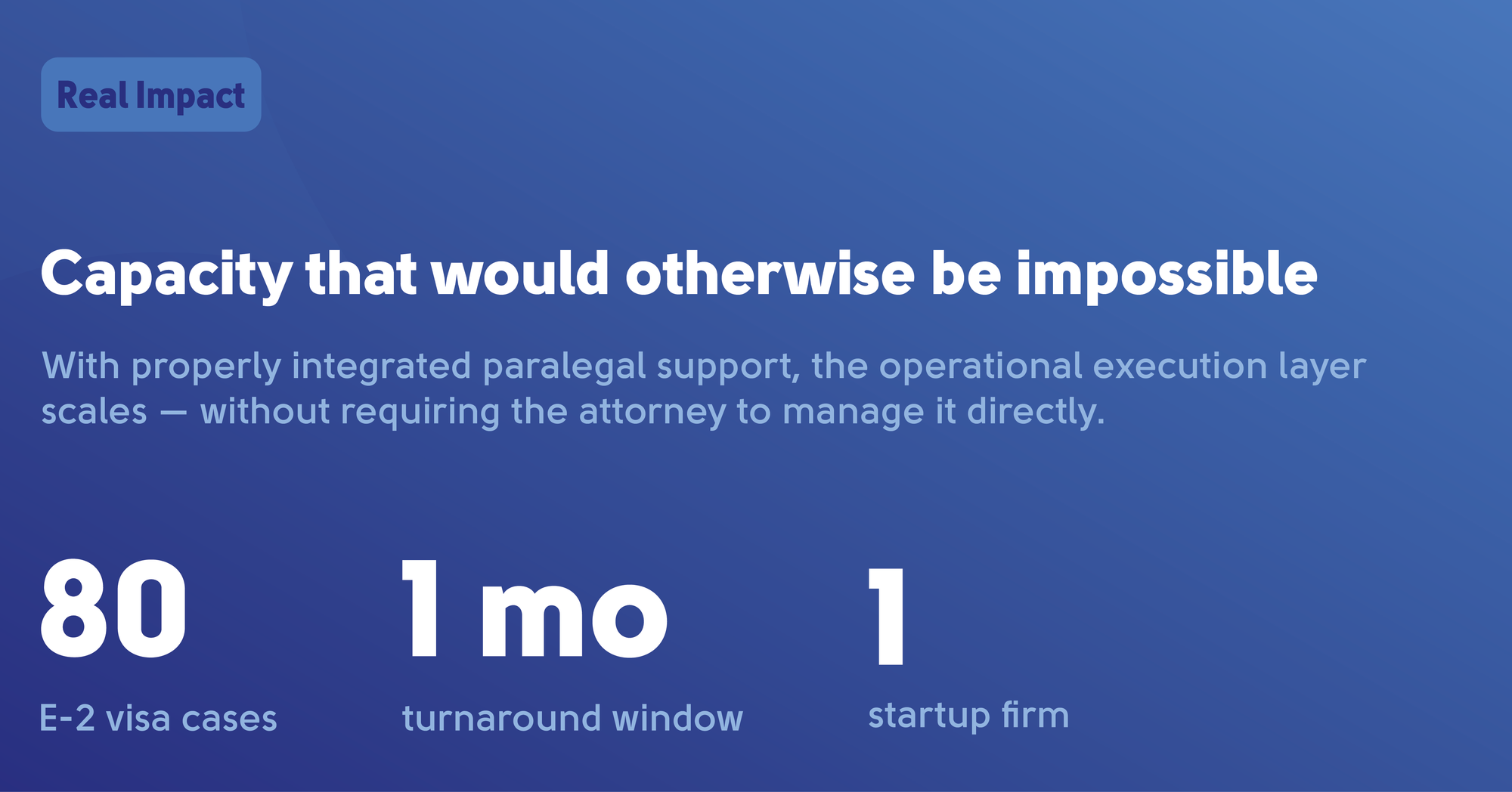 Real Impact — Capacity that would otherwise be impossible. With properly integrated paralegal support, the operational execution layer scales without requiring the attorney to manage it directly: 80 E-2 visa cases, 1 month turnaround window, 1 startup firm.
