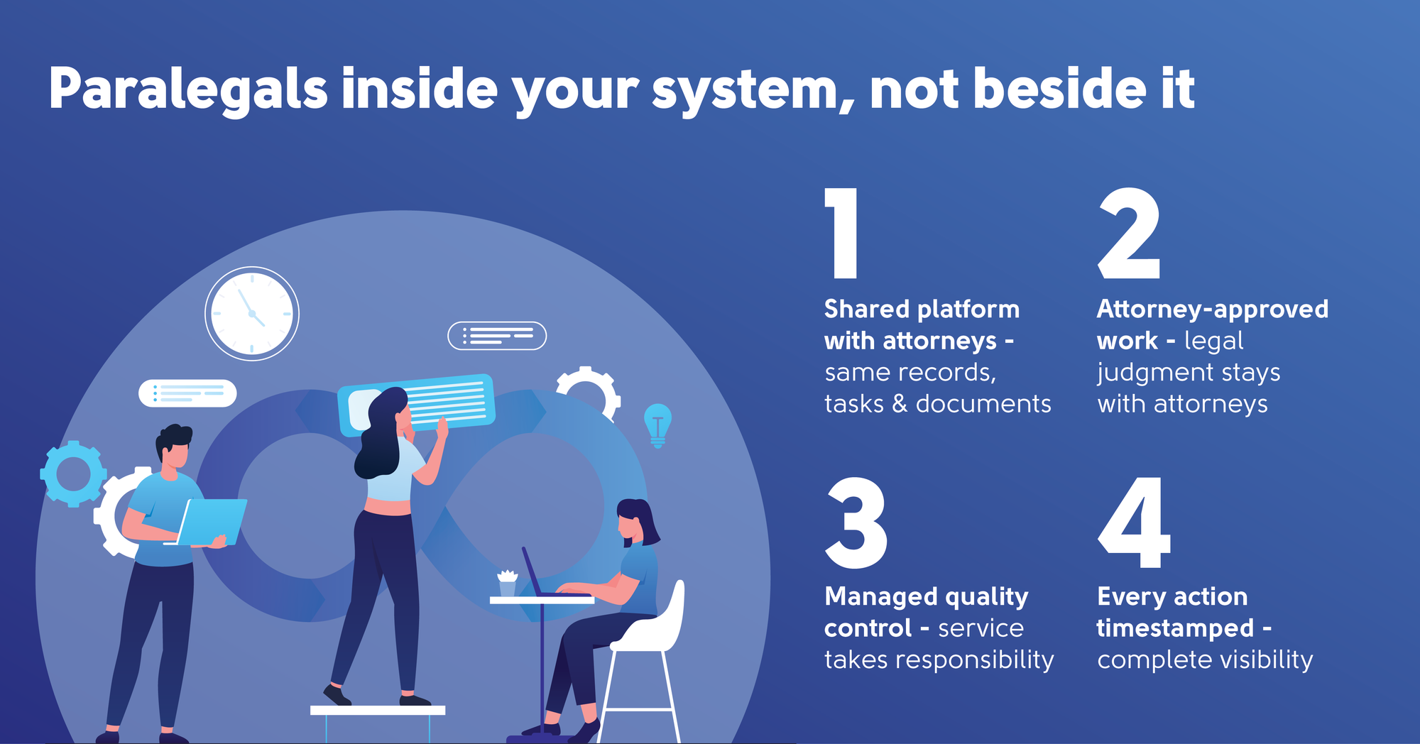 Paralegals inside your system, not beside it: 1) Shared platform with attorneys — same records, tasks, and documents; 2) Attorney-approved work — legal judgment stays with attorneys; 3) Managed quality control — service takes responsibility; 4) Every action timestamped — complete visibility.