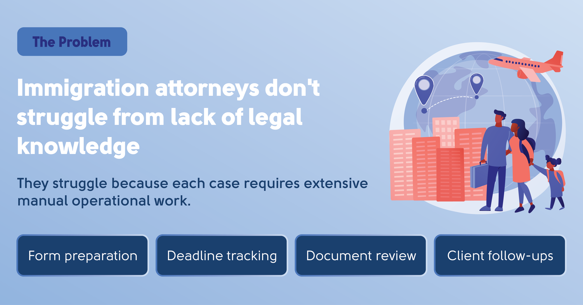 The Problem: Immigration attorneys don't struggle from lack of legal knowledge — they struggle because each case requires extensive manual operational work like form preparation, deadline tracking, document review, and client follow-ups.