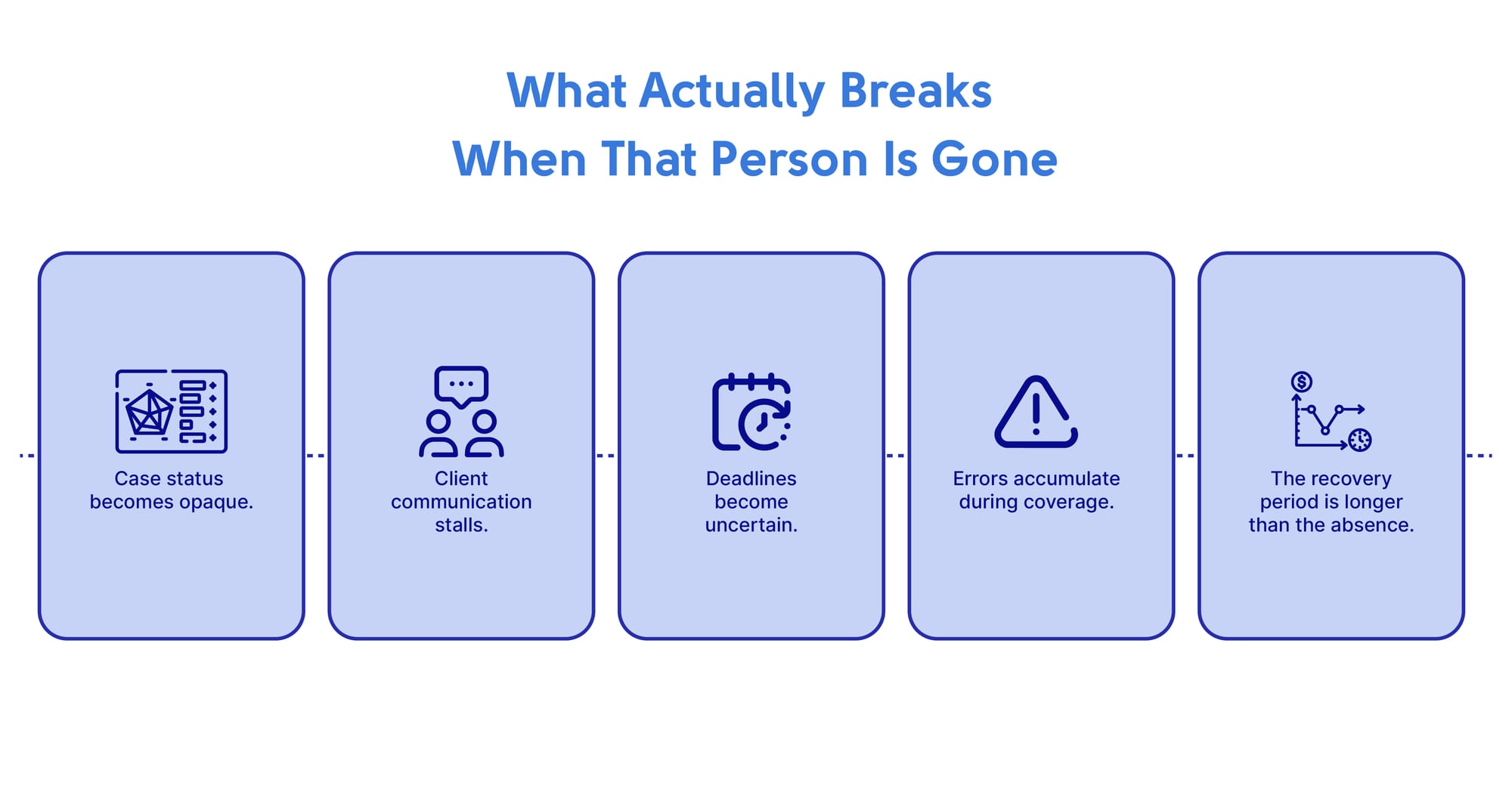 Five things that break when the paralegal is unavailable: case status becomes opaque, client communication stalls, deadlines become uncertain, errors accumulate during coverage, the recovery period is longer than the absence.