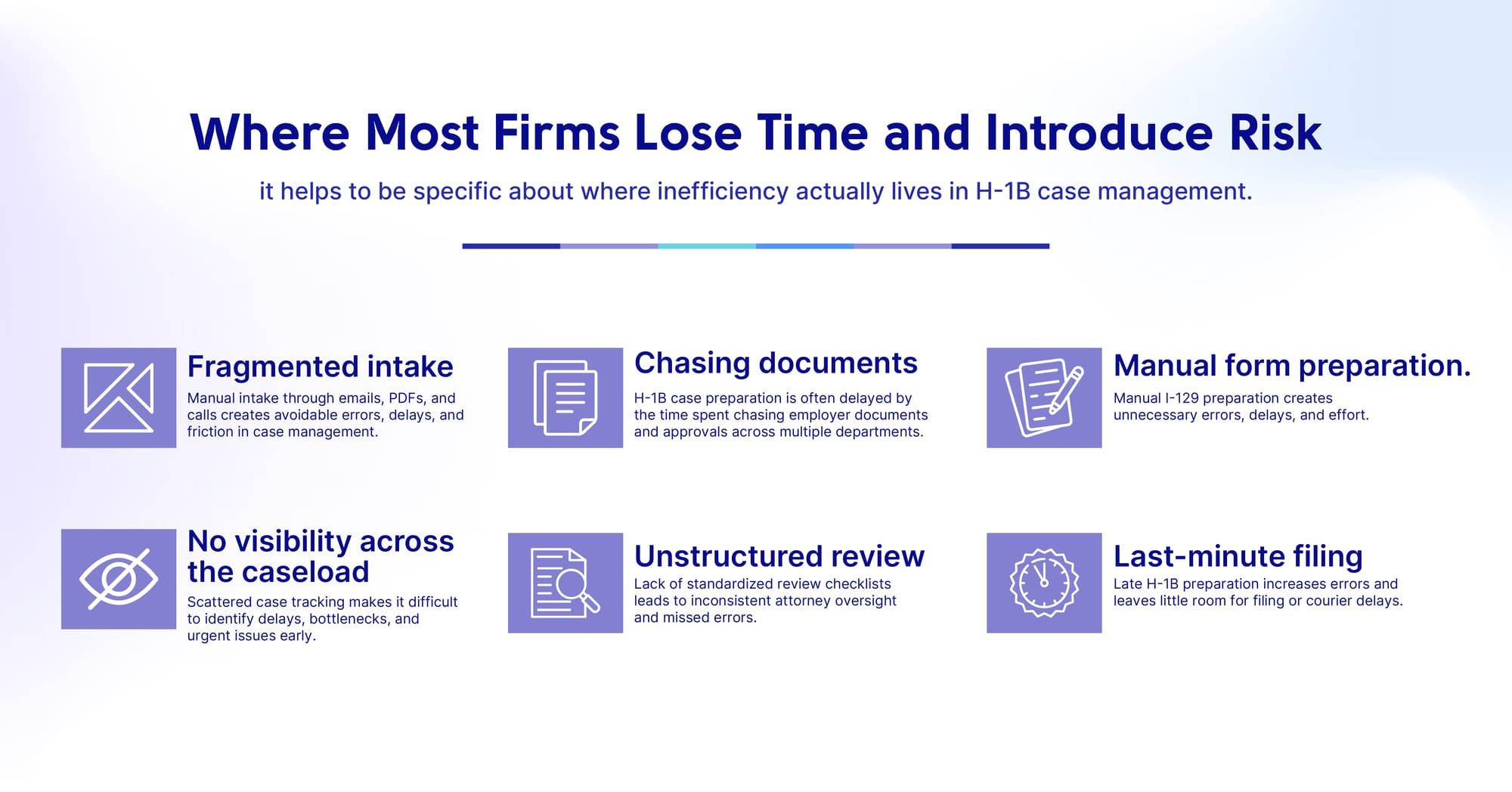 Six common sources of H-1B inefficiency: fragmented intake, chasing documents, manual form preparation, no visibility across the caseload, unstructured review, and last-minute filing.