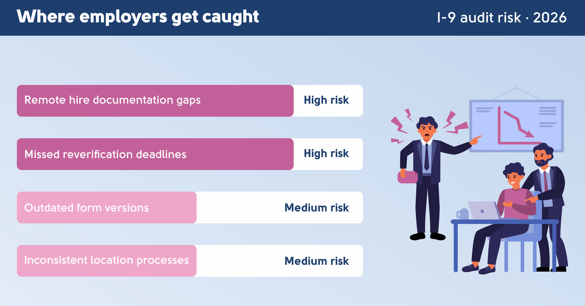 Where employers get caught — I-9 audit risk in 2026: remote hire documentation gaps and missed reverification deadlines are high risk; outdated form versions and inconsistent location processes are medium risk