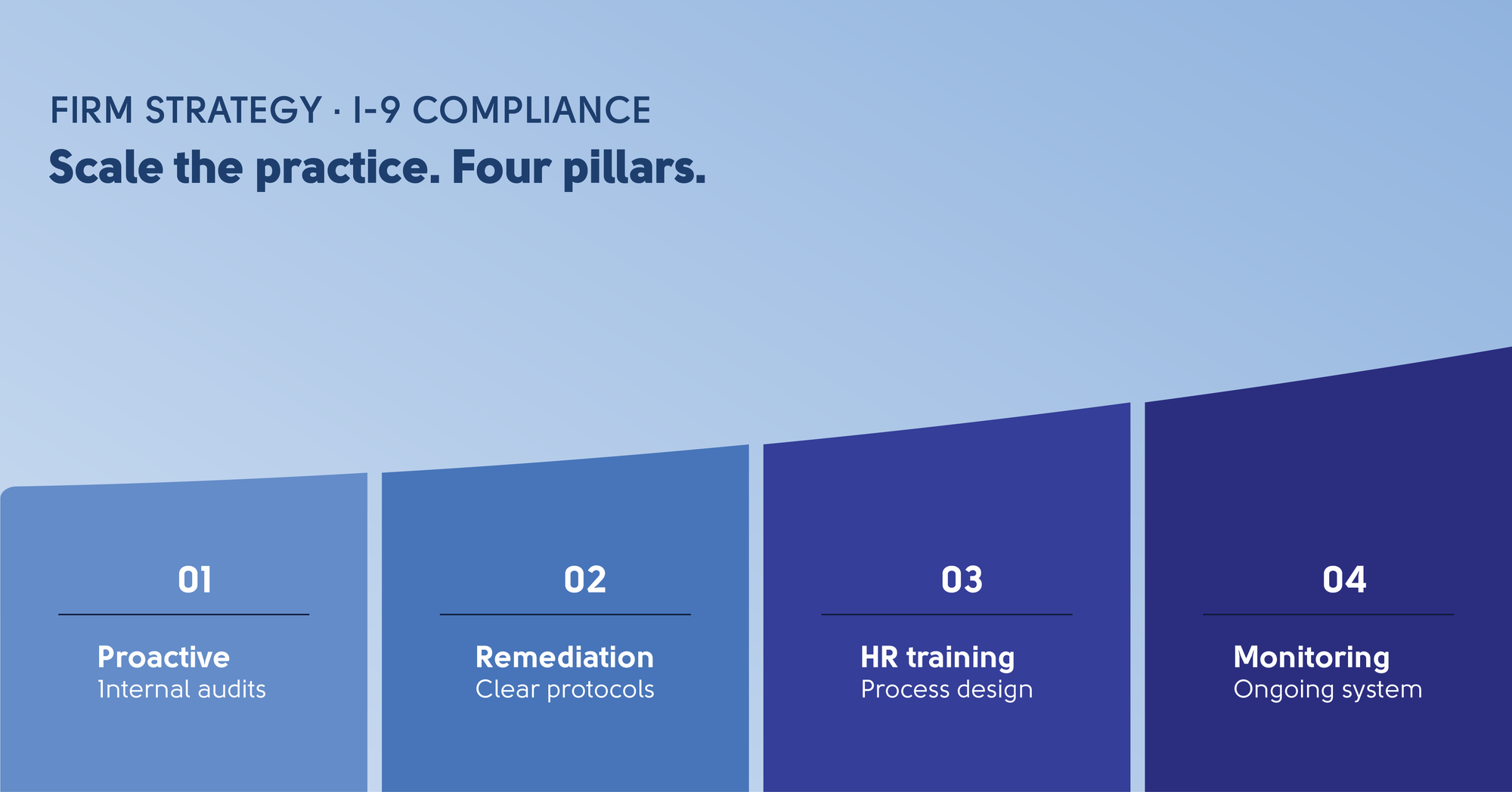 Firm strategy to scale an I-9 compliance practice — four pillars: proactive internal audits, clear remediation protocols, HR training and process design, and ongoing monitoring