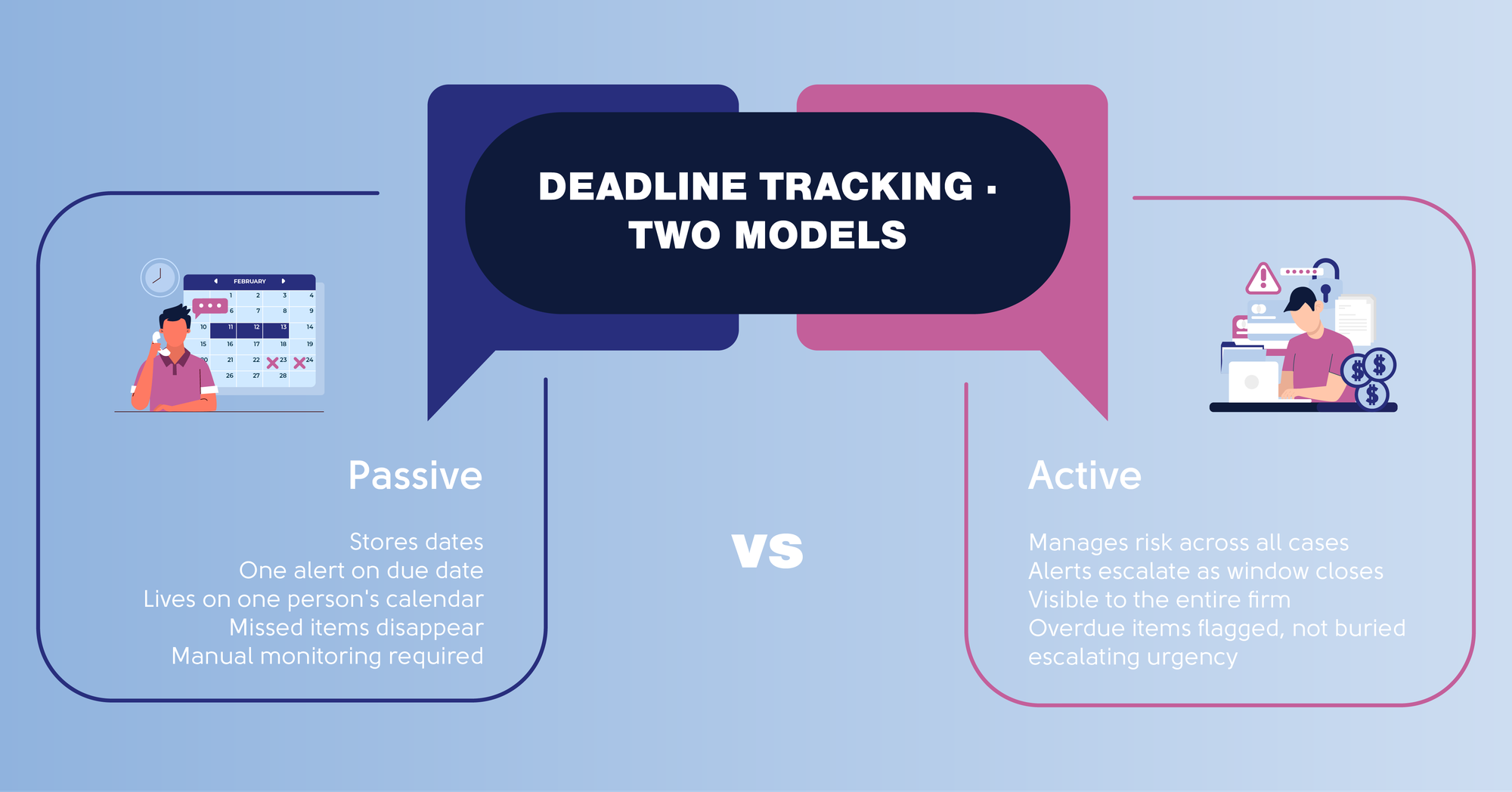Deadline tracking — two models: passive tracking stores dates, sends one alert on the due date, lives on one person's calendar, lets missed items disappear, and requires manual monitoring; active tracking manages risk across all cases, escalates alerts as the window closes, is visible to the entire firm, and flags overdue items instead of burying them