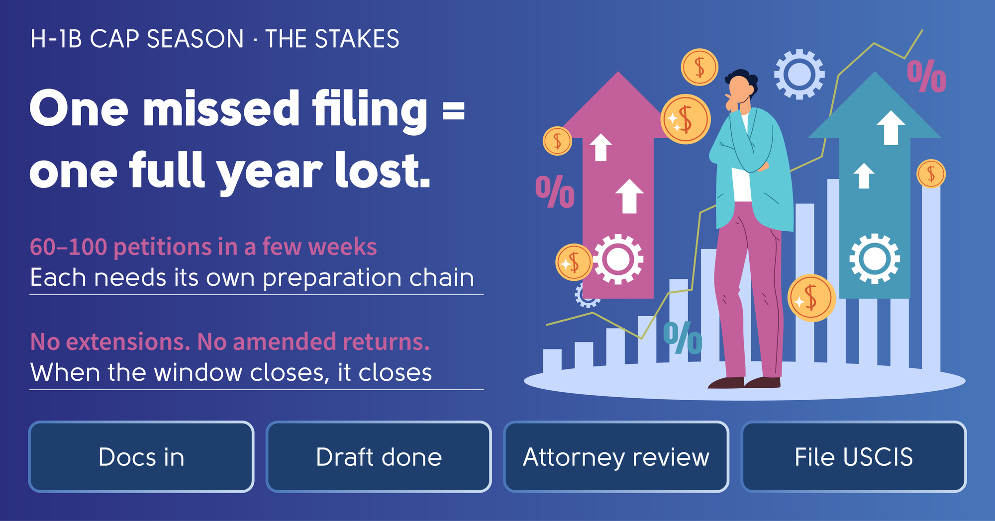 H-1B cap season stakes — one missed filing equals one full year lost; 60 to 100 petitions in a few weeks, each with its own preparation chain (docs in, draft done, attorney review, file USCIS); no extensions and no amended returns once the window closes