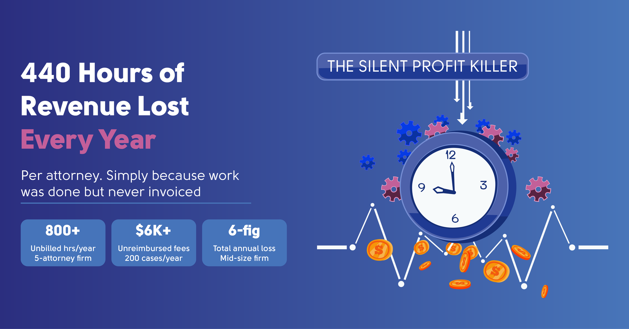 440 hours of revenue lost every year per attorney, simply because work was done but never invoiced — the silent profit killer: 800+ unbilled hours a year at a 5-attorney firm, $6K+ in unreimbursed fees across 200 cases a year, and a six-figure total annual loss for a mid-size firm