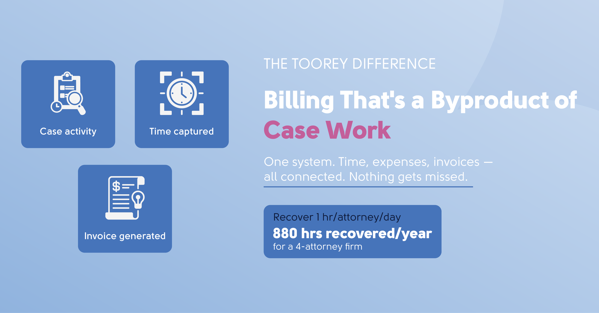 The Toorey difference — billing that is a byproduct of case work: case activity to time captured to invoice generated, one system where time, expenses, and invoices are all connected so nothing gets missed; recover one hour per attorney per day, 880 hours recovered per year for a 4-attorney firm