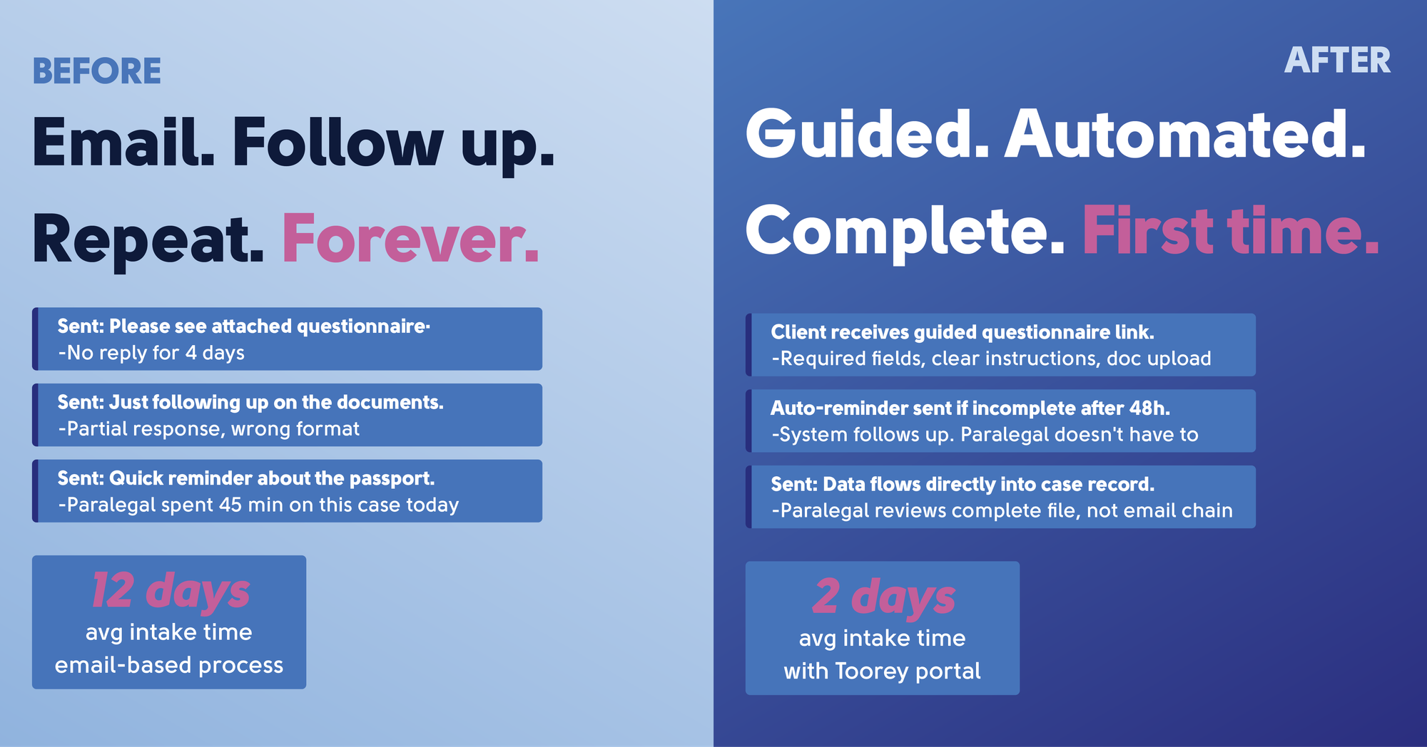 Intake before and after a client portal — before: email, follow up, repeat forever (no reply for 4 days, partial responses in the wrong format), averaging 12 days per intake on an email-based process; after: a guided, automated questionnaire with required fields and auto-reminders that flows directly into the case record, averaging 2 days per intake with the Toorey portal