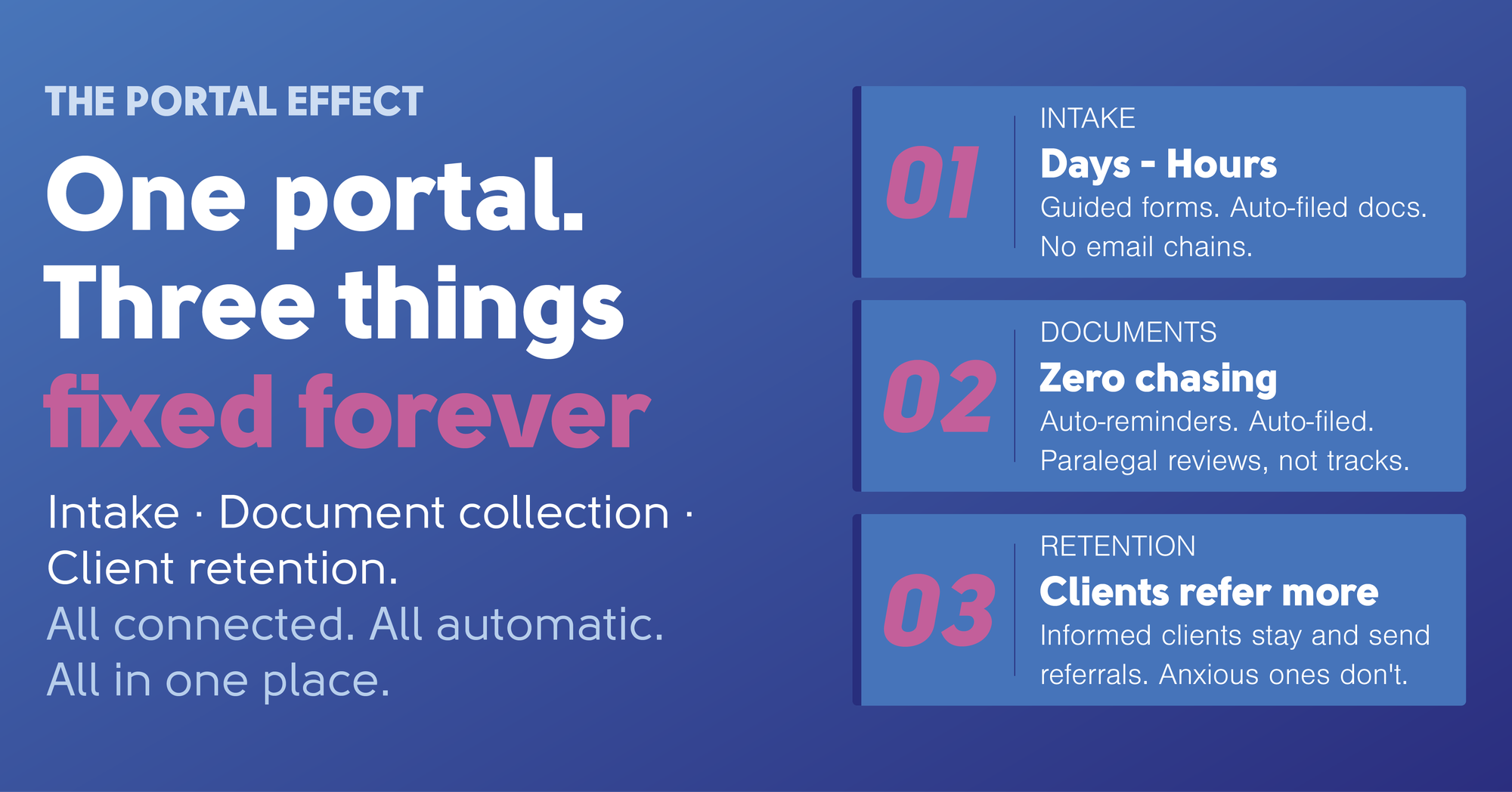 The portal effect — one portal fixes three things forever: 01 intake drops from days to hours with guided forms and auto-filed docs, 02 documents require zero chasing through auto-reminders and auto-filing, and 03 retention improves because informed clients stay and send referrals