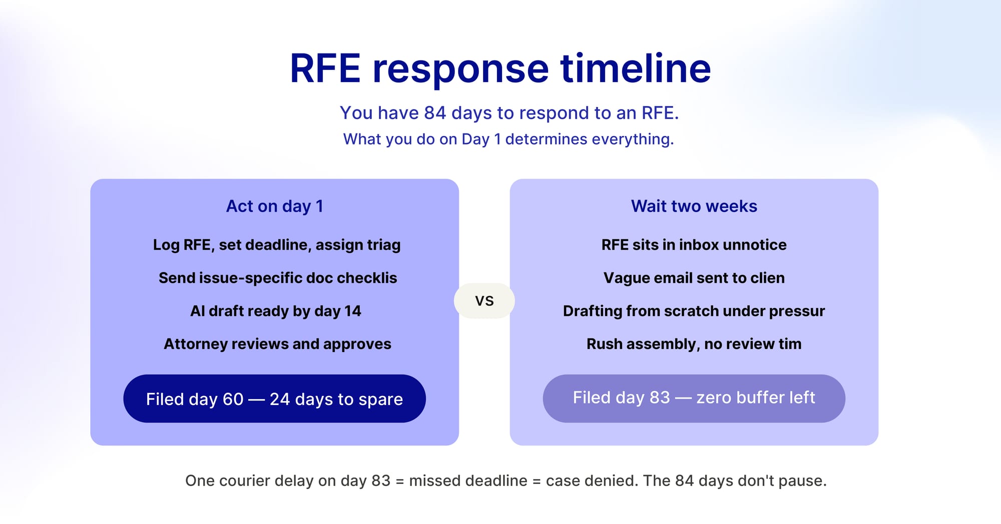 RFE response timeline — you have 84 days to respond; acting on day 1 (log, set deadline, send checklist, AI draft, attorney review) files by day 60 with 24 days to spare, while waiting two weeks leaves zero buffer at day 83
