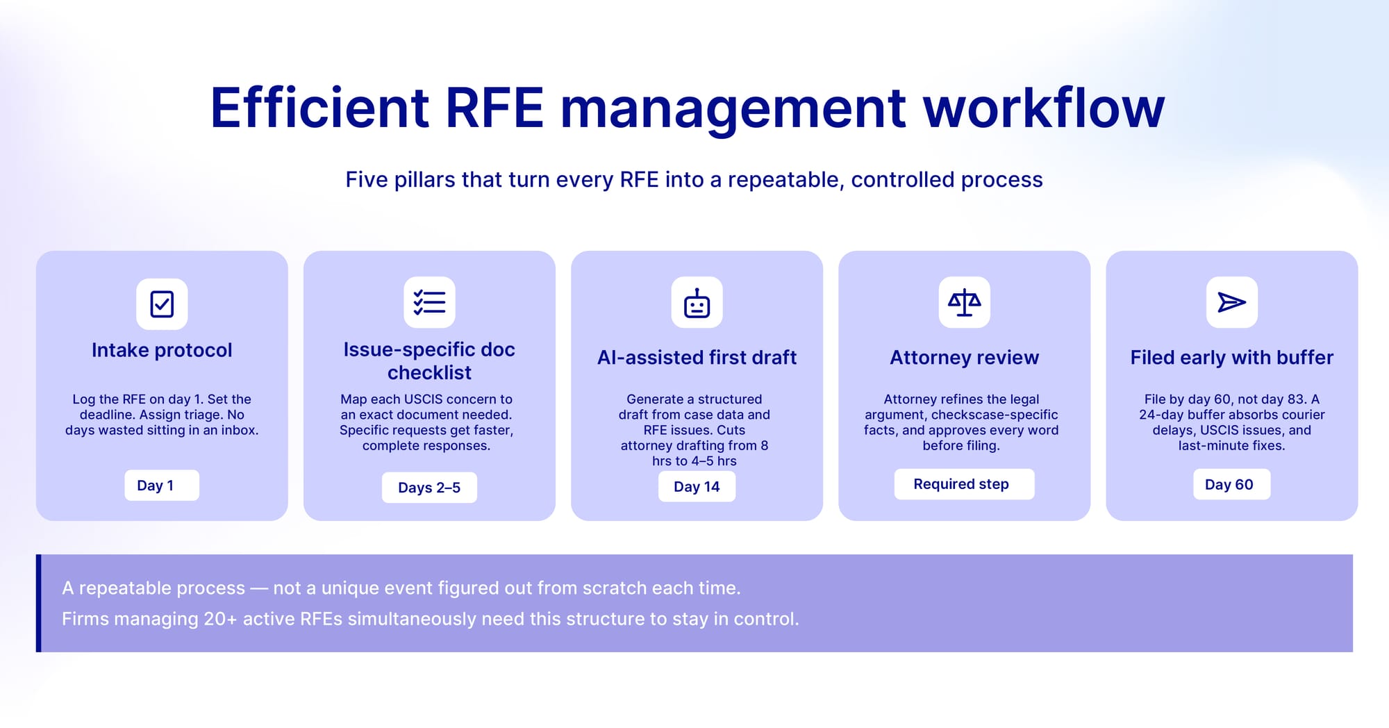 Efficient RFE management workflow — five pillars: intake protocol on day 1, issue-specific document checklist, AI-assisted first draft, attorney review, and filing early with buffer by day 60