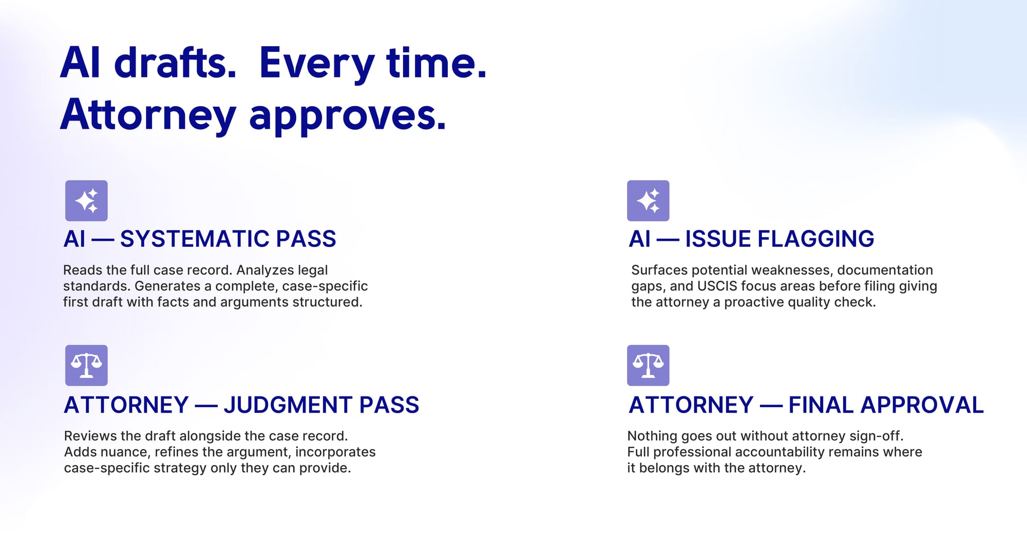 AI drafts, every time; attorney approves — AI does the systematic pass (reads the full case record, analyzes legal standards, generates a complete case-specific first draft) and issue flagging (surfaces weaknesses, documentation gaps, and likely USCIS focus areas before filing); the attorney does the judgment pass (refines the argument and adds case-specific strategy) and final approval (nothing goes out without attorney sign-off)