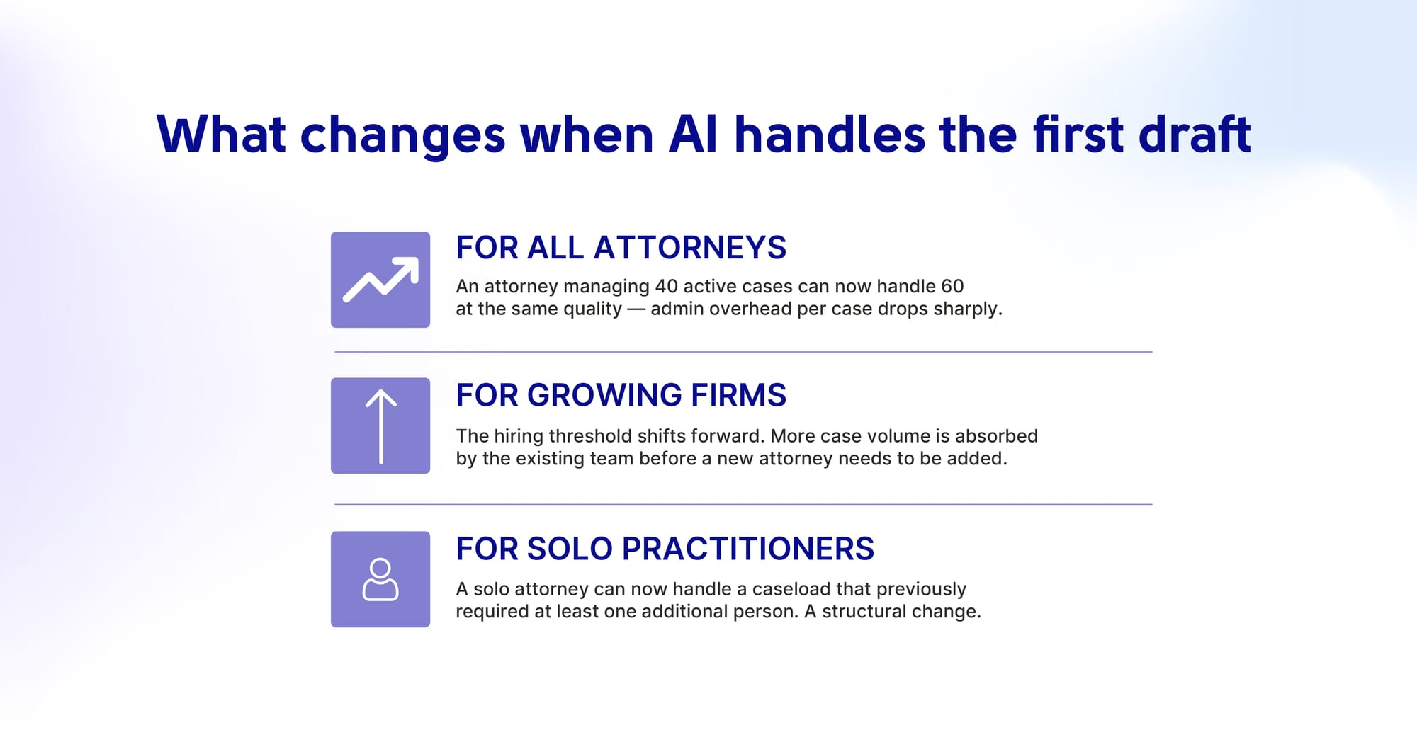 What changes when AI handles the first draft — for all attorneys: one managing 40 active cases can now handle 60 at the same quality as admin overhead per case drops sharply; for growing firms: the hiring threshold shifts forward and more volume is absorbed before adding an attorney; for solo practitioners: a solo attorney can handle a caseload that previously required at least one additional person
