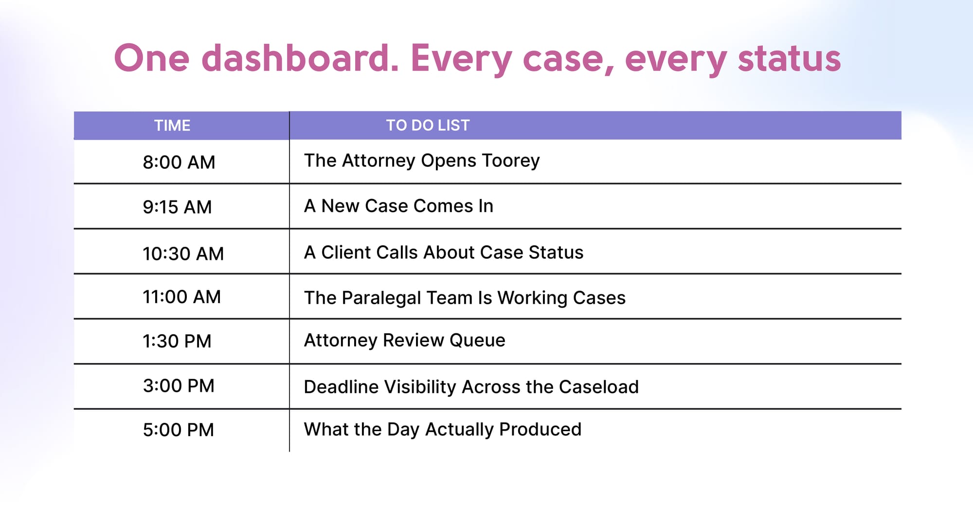 One dashboard, every case and every status — the day at a glance: 8:00 AM the attorney opens Toorey, 9:15 AM a new case comes in, 10:30 AM a client calls about case status, 11:00 AM the paralegal team is working cases, 1:30 PM attorney review queue, 3:00 PM deadline visibility across the caseload, 5:00 PM what the day actually produced