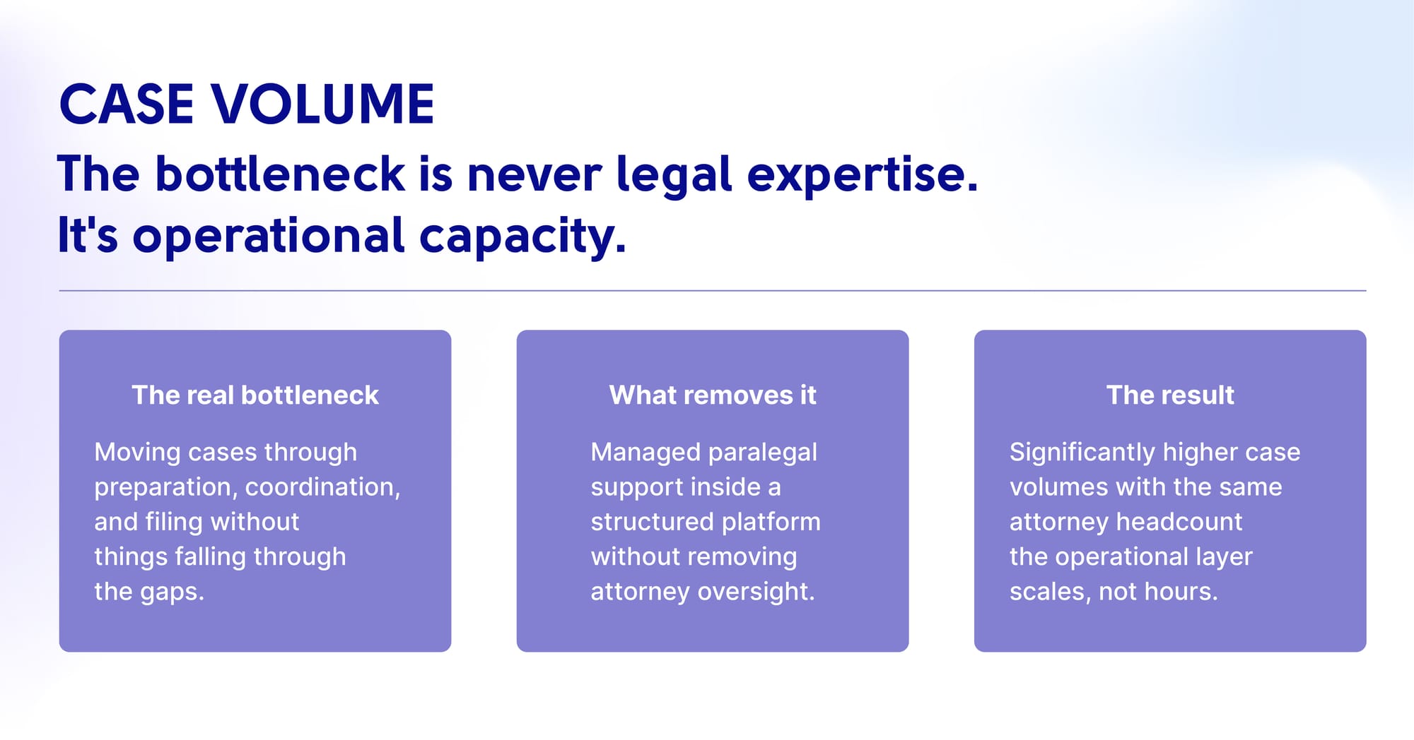 Case volume — the bottleneck is never legal expertise, it is operational capacity: the real bottleneck is moving cases through preparation, coordination, and filing without things falling through the gaps; managed paralegal support inside a structured platform removes it without removing attorney oversight; the result is significantly higher case volumes with the same attorney headcount