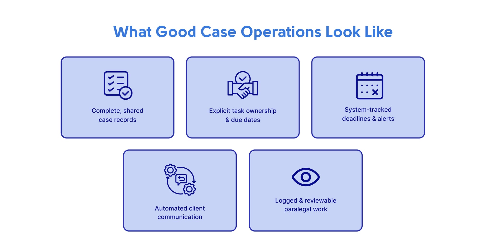 What good case operations look like — complete, shared case records; explicit task ownership and due dates; system-tracked deadlines and alerts; automated client communication; and logged, reviewable paralegal work.
