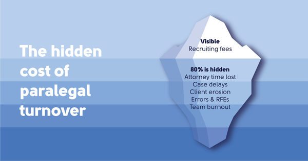 The hidden cost of paralegal turnover at immigration firms.